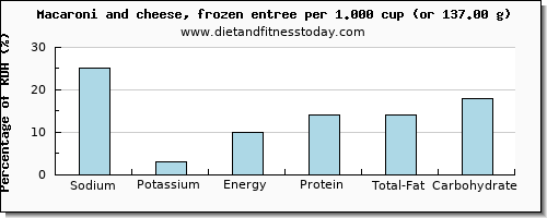 sodium and nutritional content in macaroni and cheese